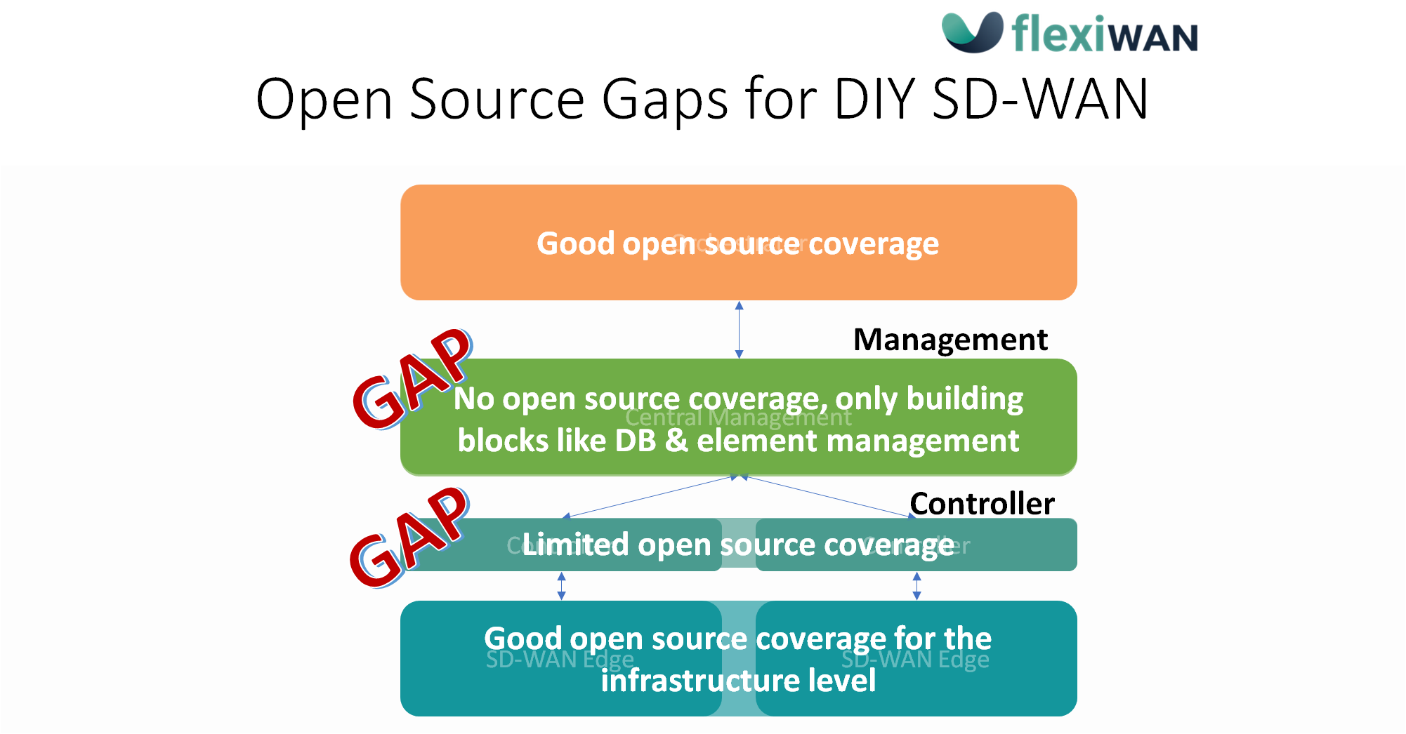 Open Source Gaps for DIY SD-WAN