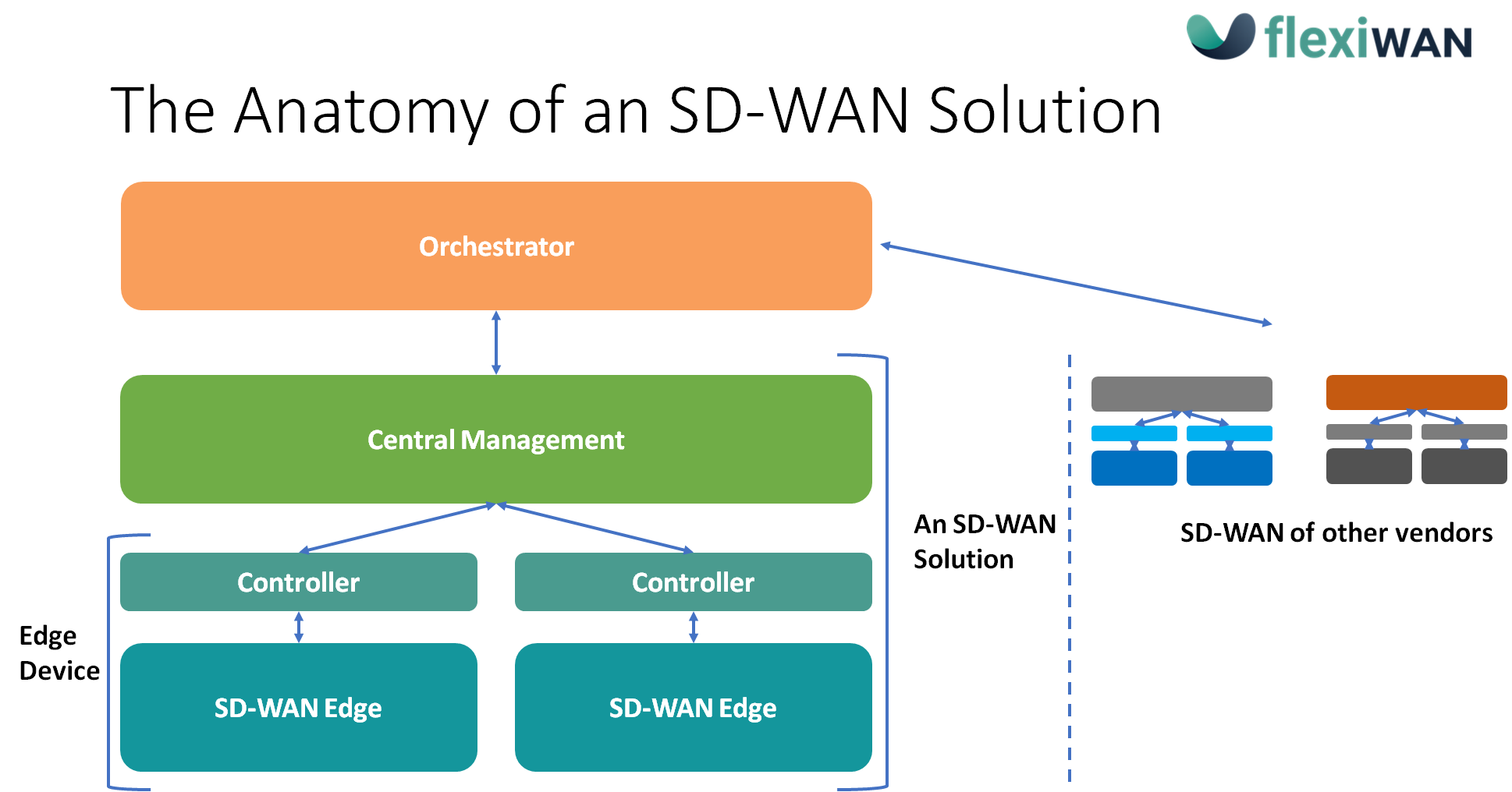 The Anatomy of an SD-WAN Solution