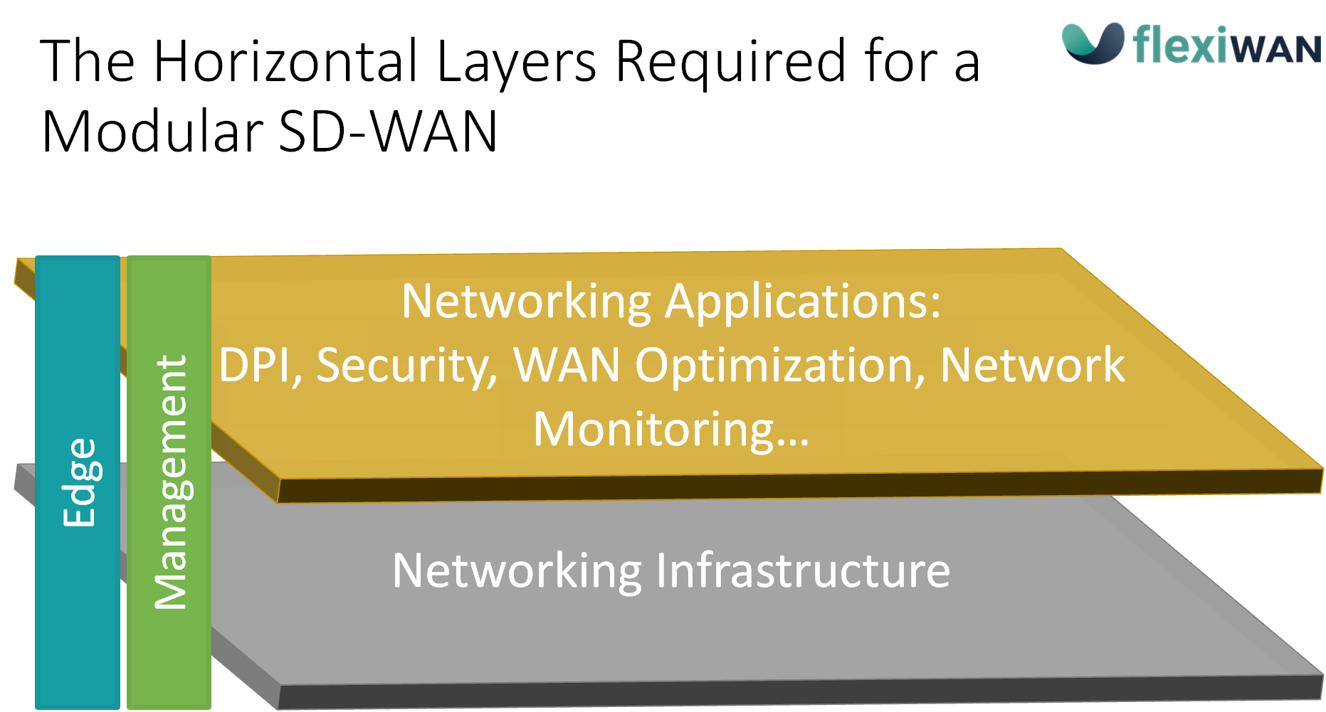 The Horizontal Layers Required for a Modular SD-WAN