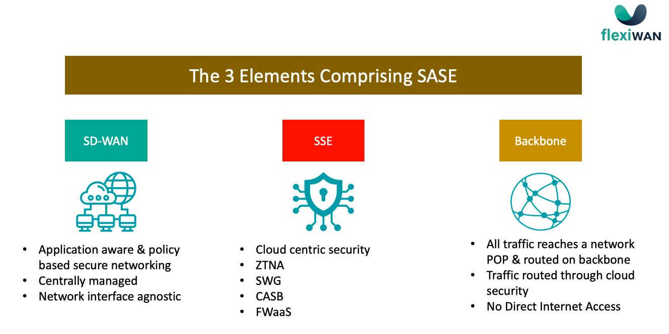 The 3 Elements Comprising SASE